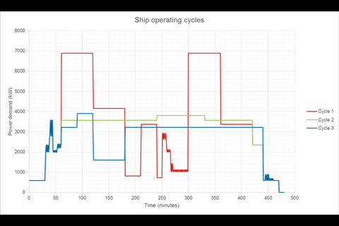 Figure 2: Example ship operating cycles used for the simulation activities